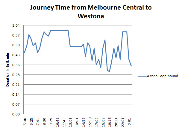 Chart_MelCentral_to_Westona