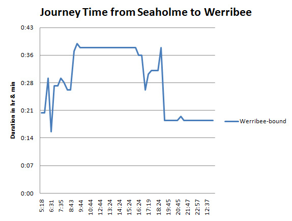 Chart_Seaholme_to_Werribee