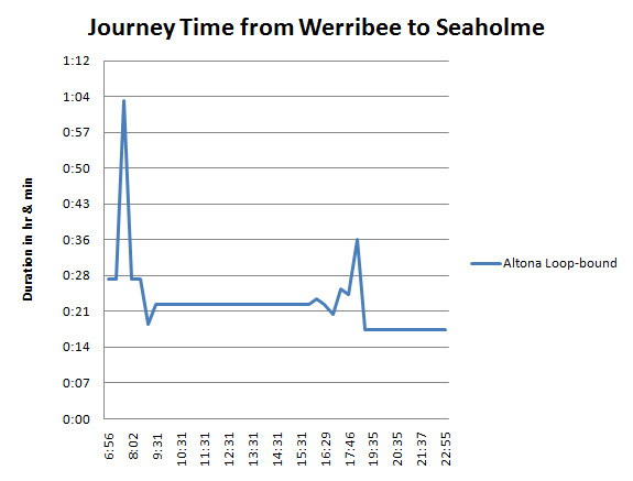 Chart_Werribee_to_Seaholme