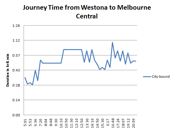 Chart_Westona_to_MelCentral