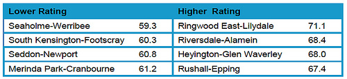 Analysis of Train Performance Indicators